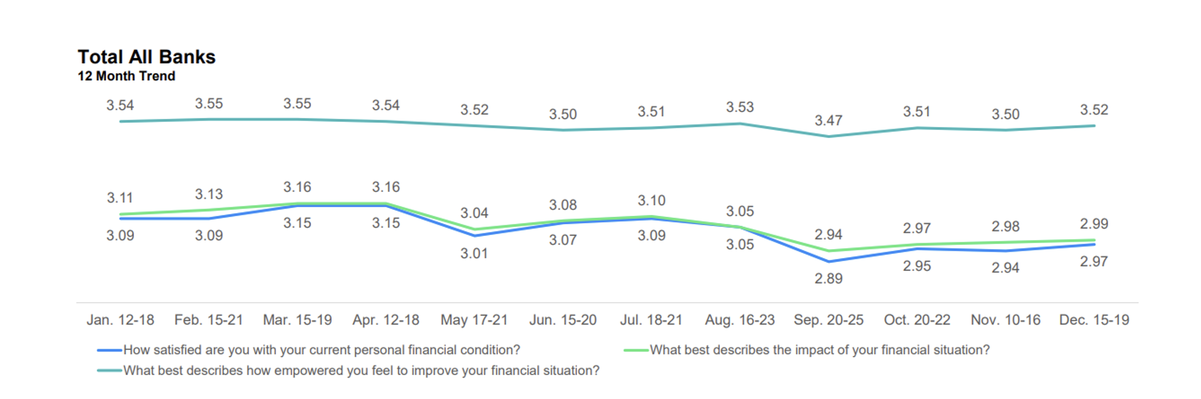 12 Month Trend of Financial Health