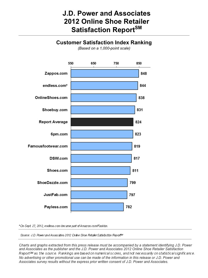 2012 Online Shoe Retailer Rank Chart