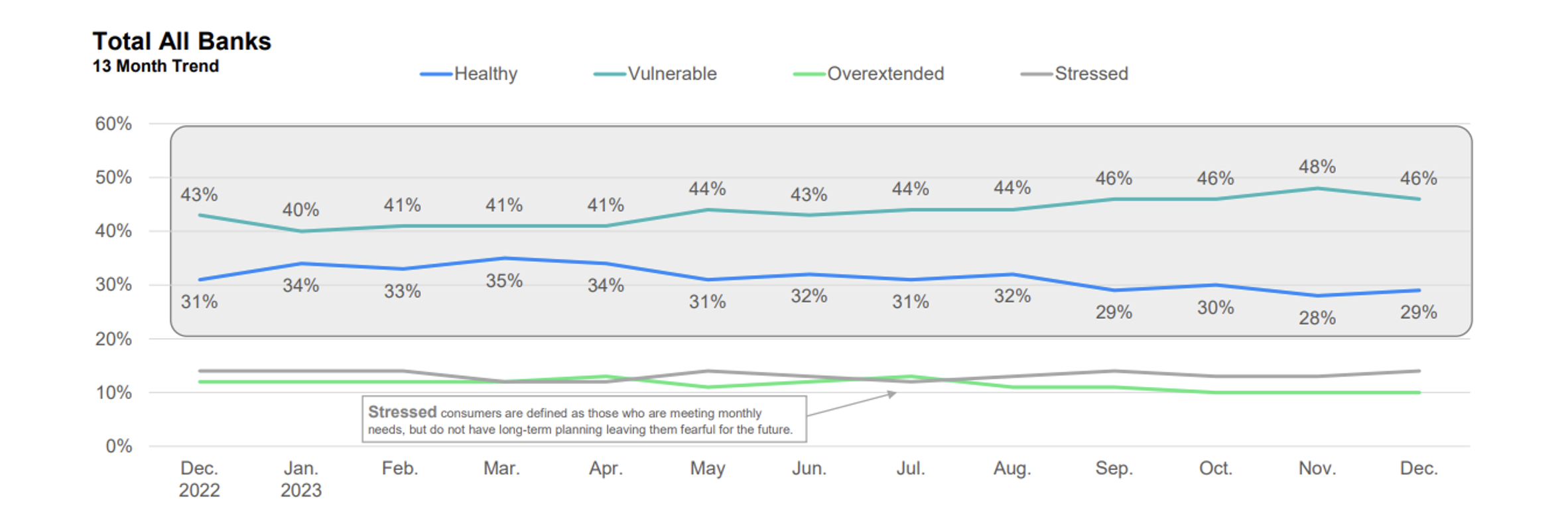 13 Month Trend of Financial Health