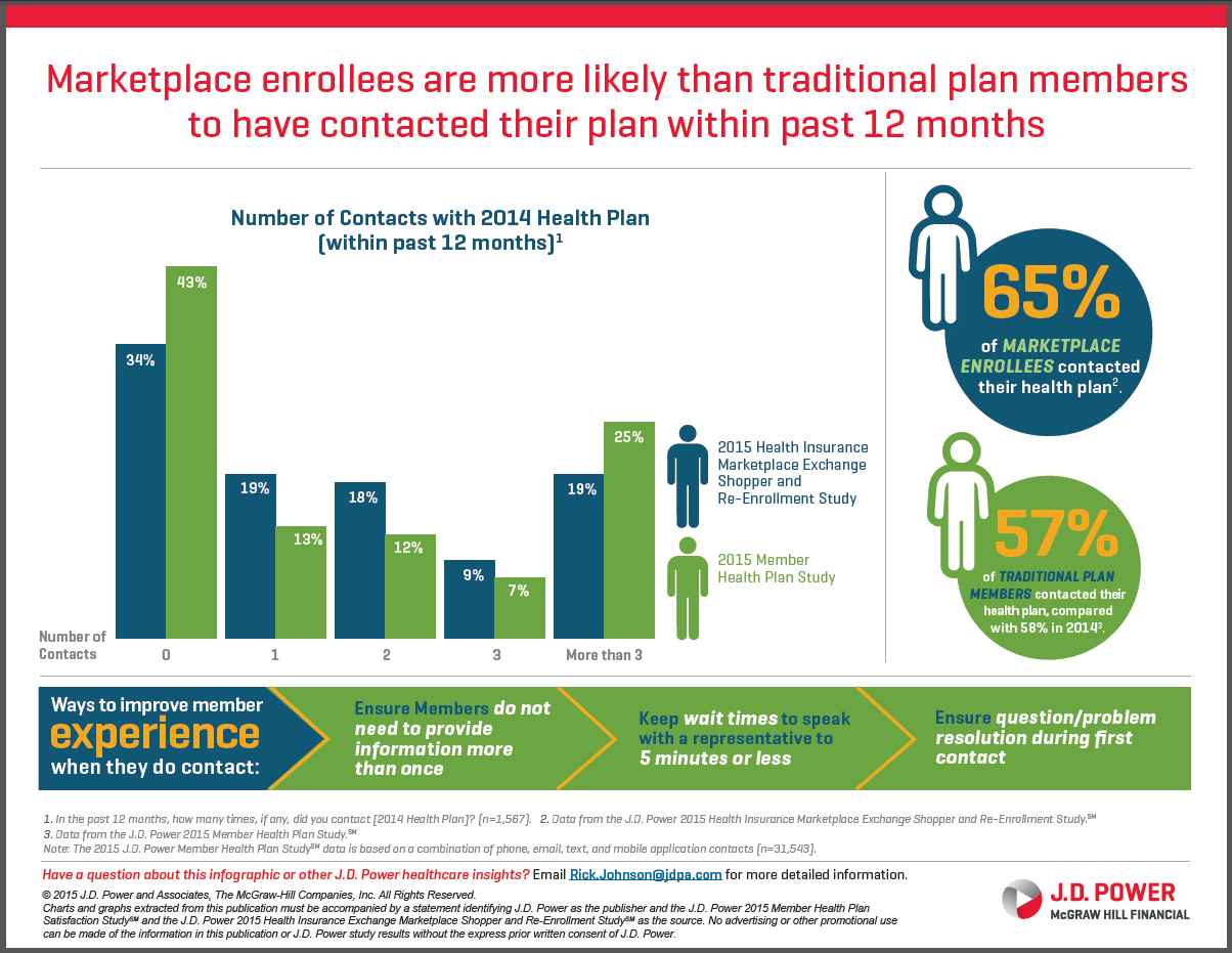 Marketplace Exchange and Traditional Health Insurance Member Experiences