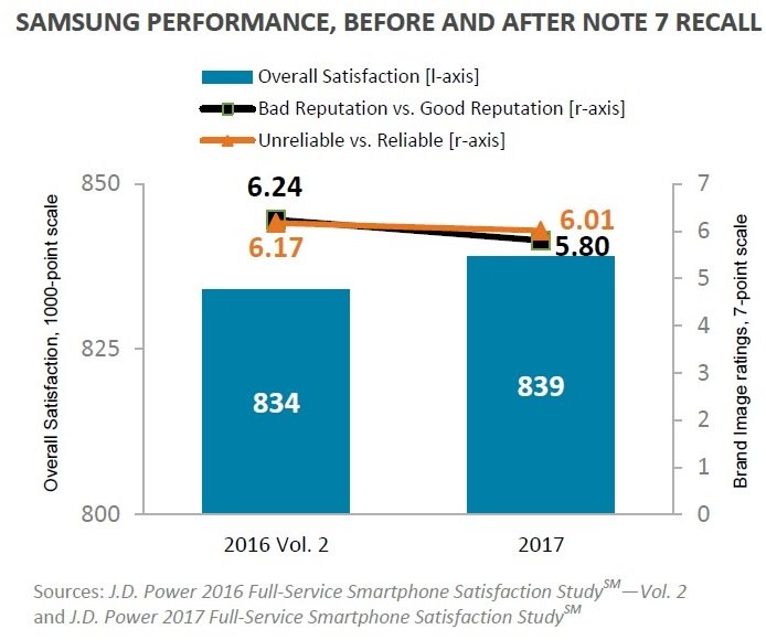Wireless Traditional Handset and Smartphone |2017_smartphone_satisfaction_study_analyst_note_graph_3