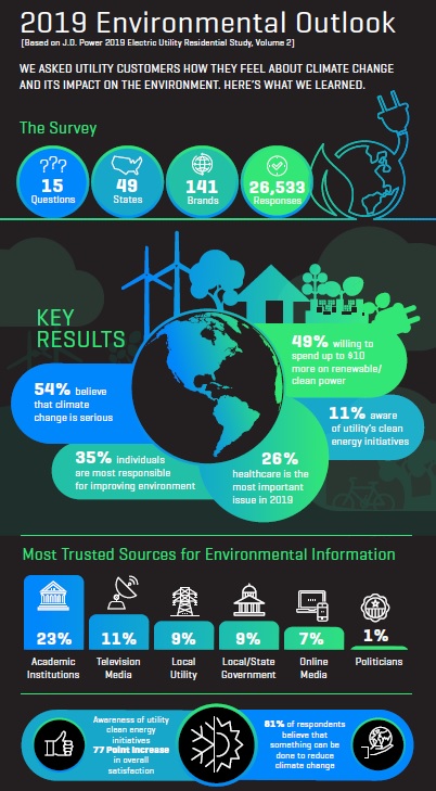 2019 Environmental Outlook_Infographic Teaser|J.D. Power 2019 Environmental Outlook Infographic