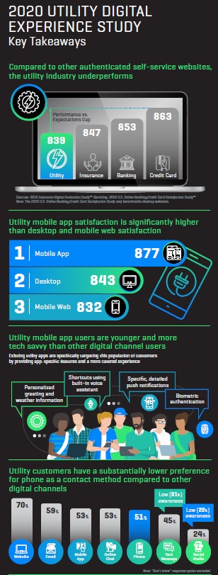 Digital Teaser|2020 UTILITY DIGITAL Experience Study Infographic