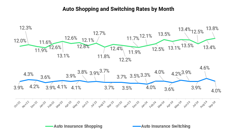 Auto Shopping and Switching Rates by Month