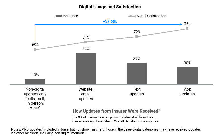 shopping|Auto Shopping and Switching Rates by Month|UBI Offering and Participation Trend|How Claim Was Reported|How Photos/Videos Submitted|How Updates from Insurer Were Received