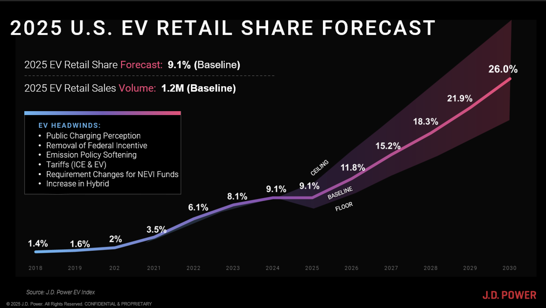 Electric vehicle plugged into charger|U.S. EV Purchase Consideration Trend|Battery Electric Vehicle New Light-Duty Market Share|2025 US EV Forecast