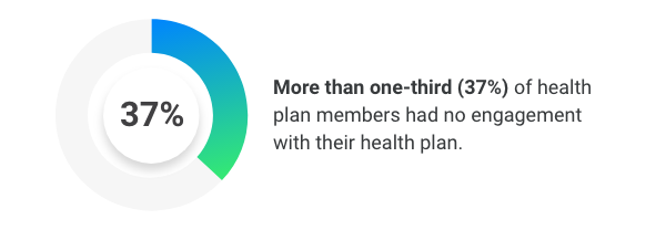 No Engagement with Health Plan - All Members