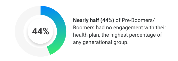 Medicare Advantage Hand Off|No Engagement with Health Plan - All Members|No Engagement with Health Plan - Boomers & Pre-Boomers
