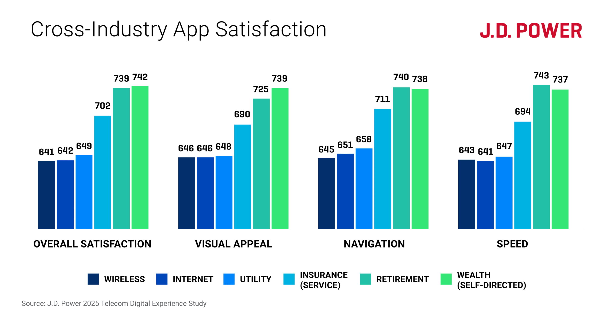 25-JDP-GBI-Blog-Telecom-App-Graph1-072425