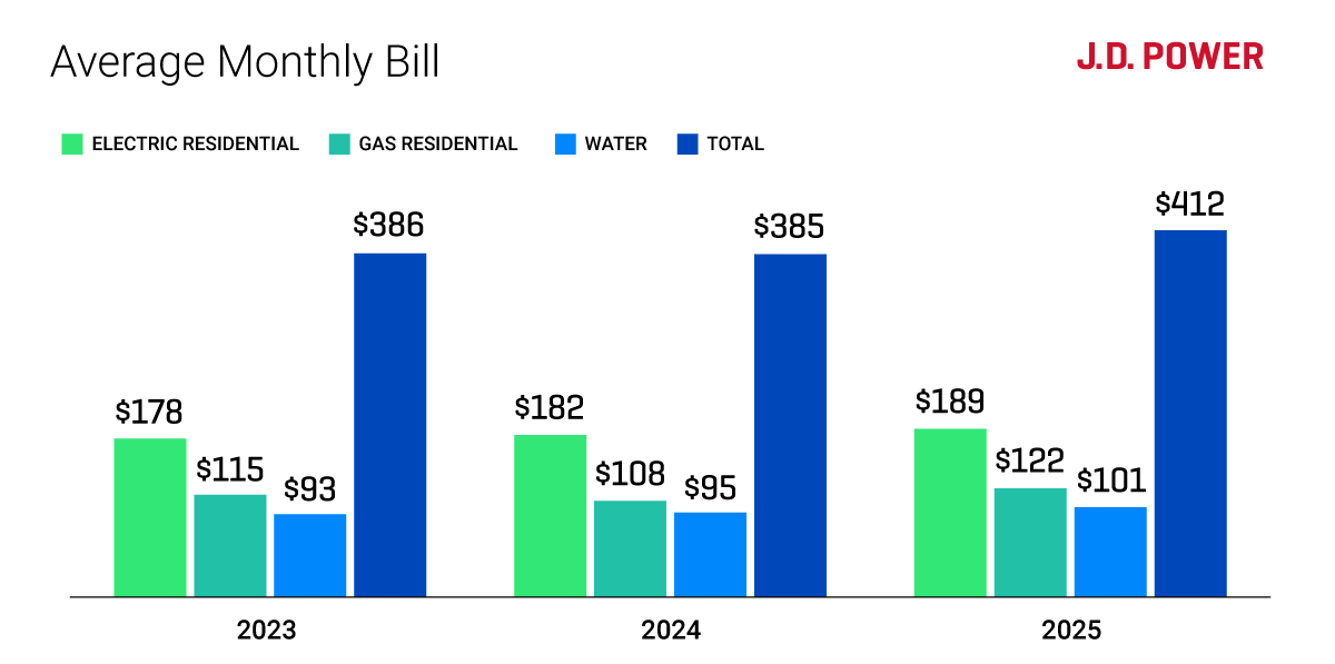 A power pole at sundown|Water Utility Satisfaction|Experienced Outage|Cost Factors|Average Bill