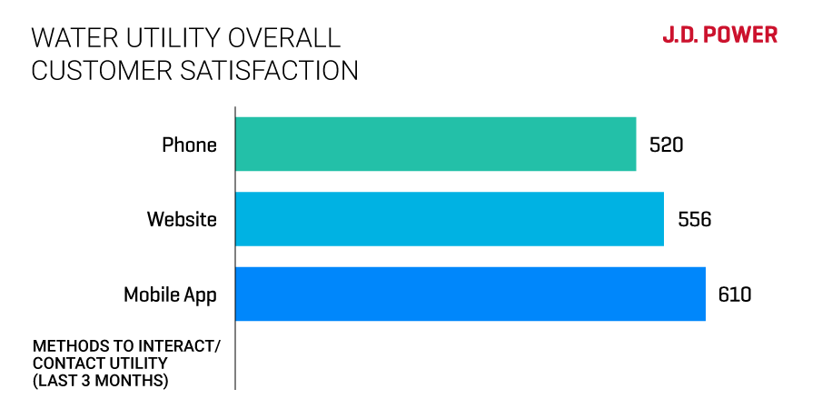 Water Utility Satisfaction