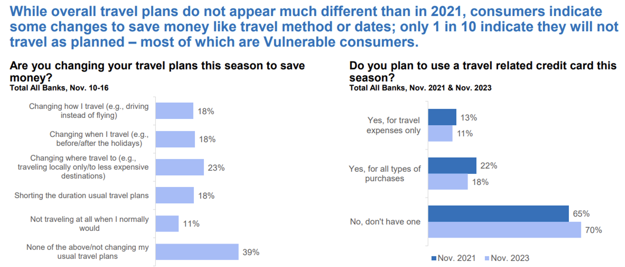 Financial Malaise Forces Bank Customers in the U.S. to Revamp their Holiday Plans