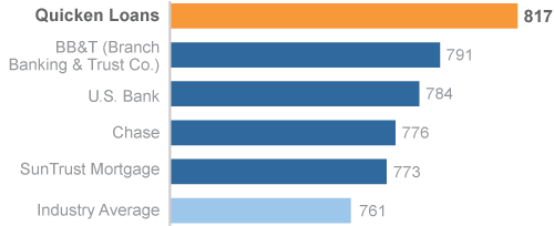 2012 Mortgage Origination Study Customer Satisfaction Index