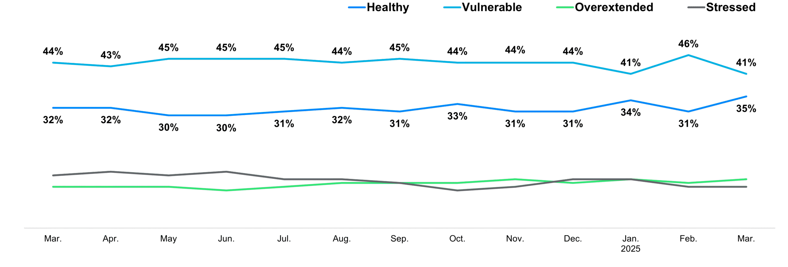 Line Chart of J.D. Power Financial Health Status