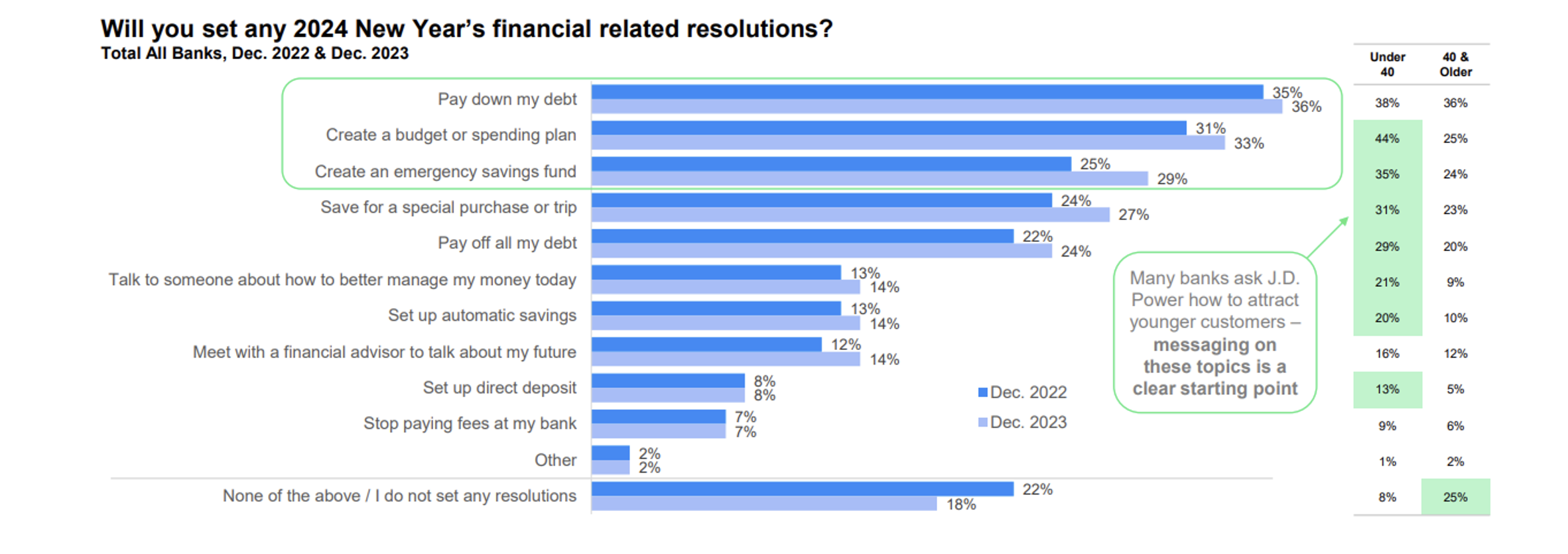 Bar Graph of New Year's Financial Goals