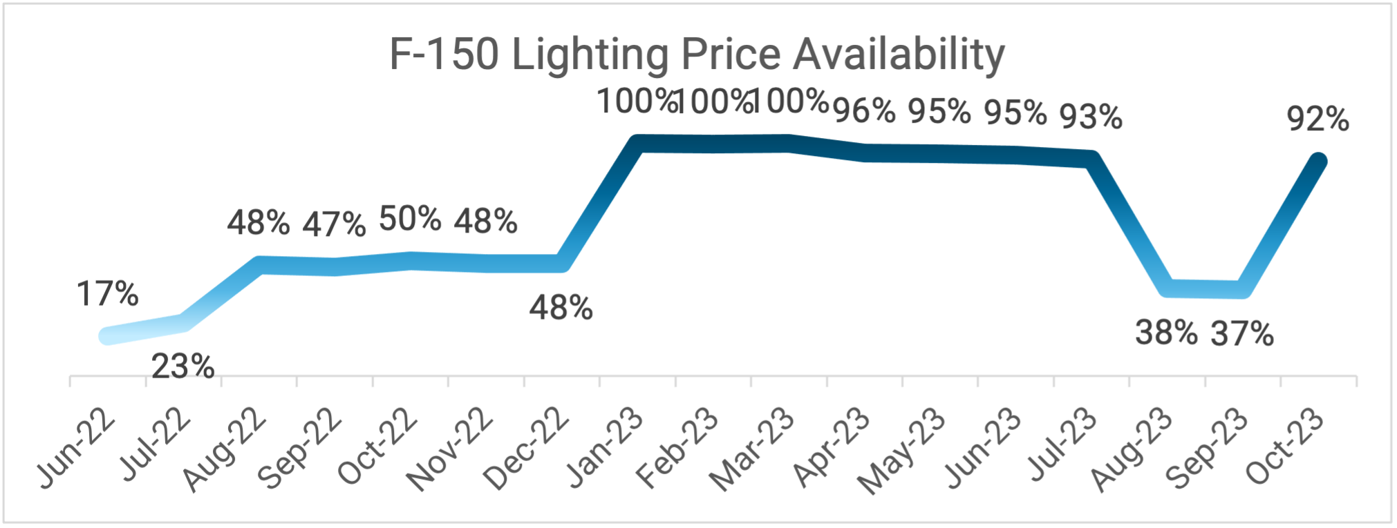 F-150 Lighting Price Availability 