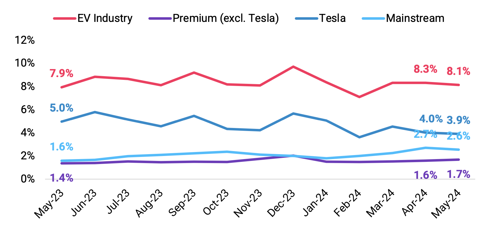 EV Retail Share 2024