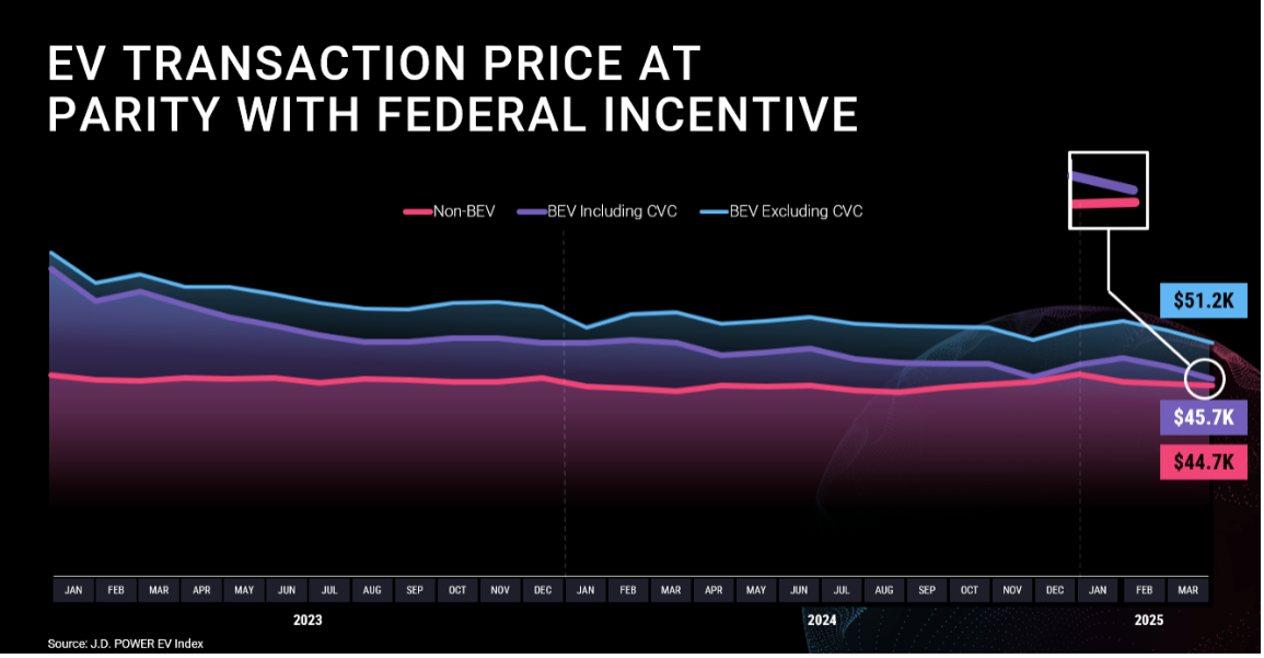 EV Transaction Price at Parity with Federal Incentive