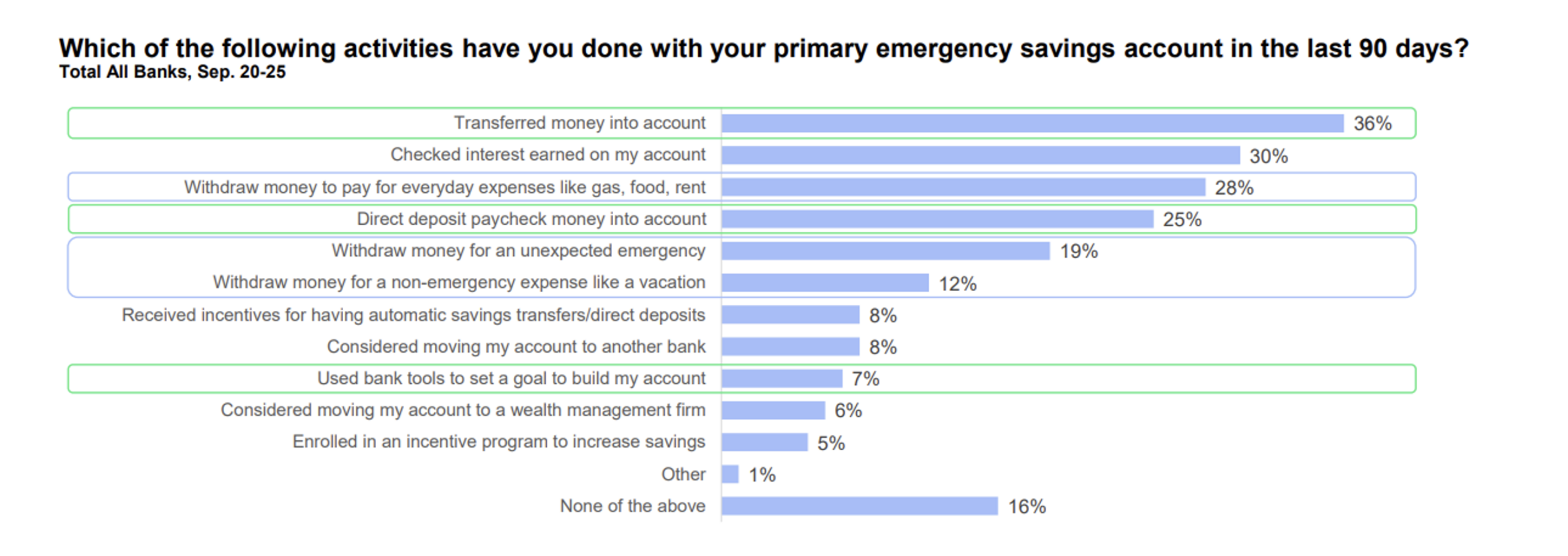American Bank Customers Express Troublingly Low Confidence in their Financial Status
