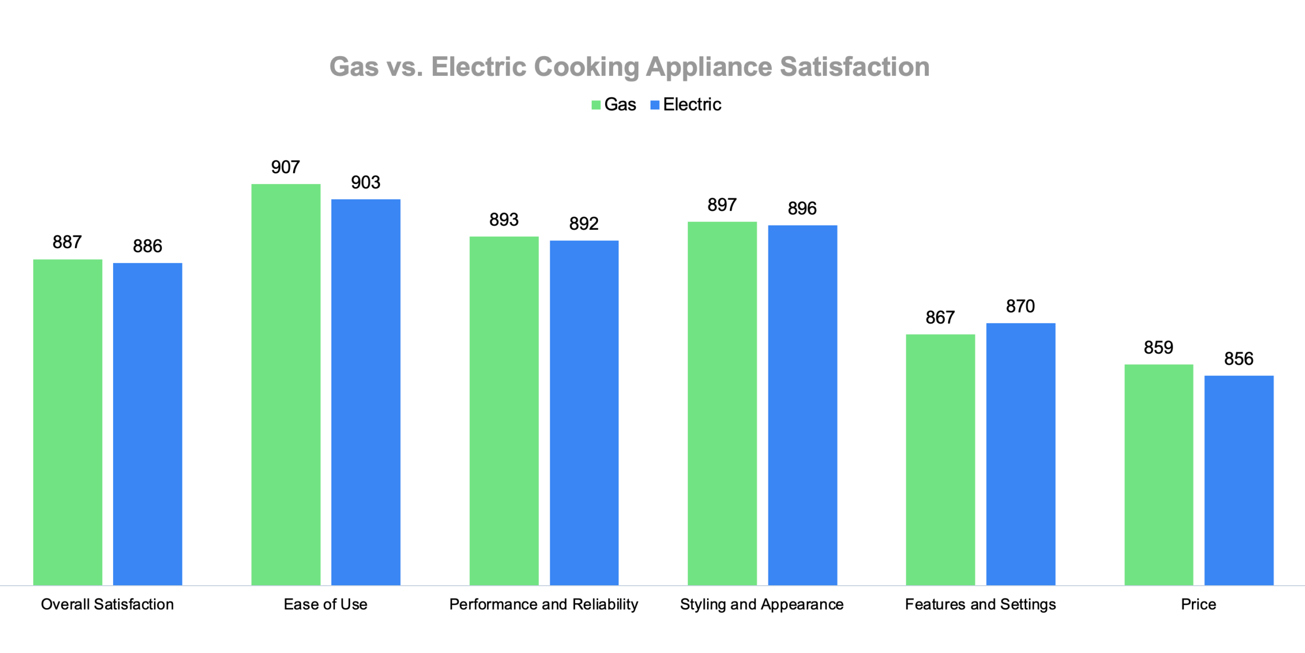 As Federal and Local Governments Weigh Gas Appliance Legislation, Do Consumers Have a Strong Preference for Gas over Electric?