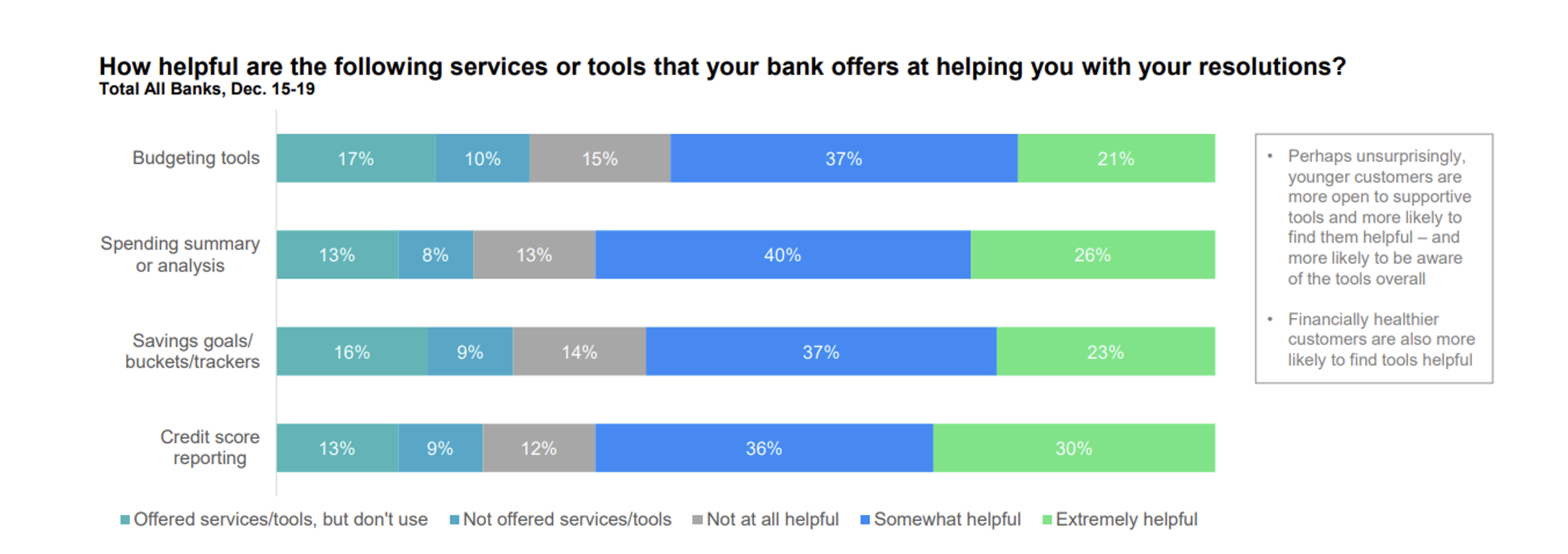 Graph of Bank Survey Results