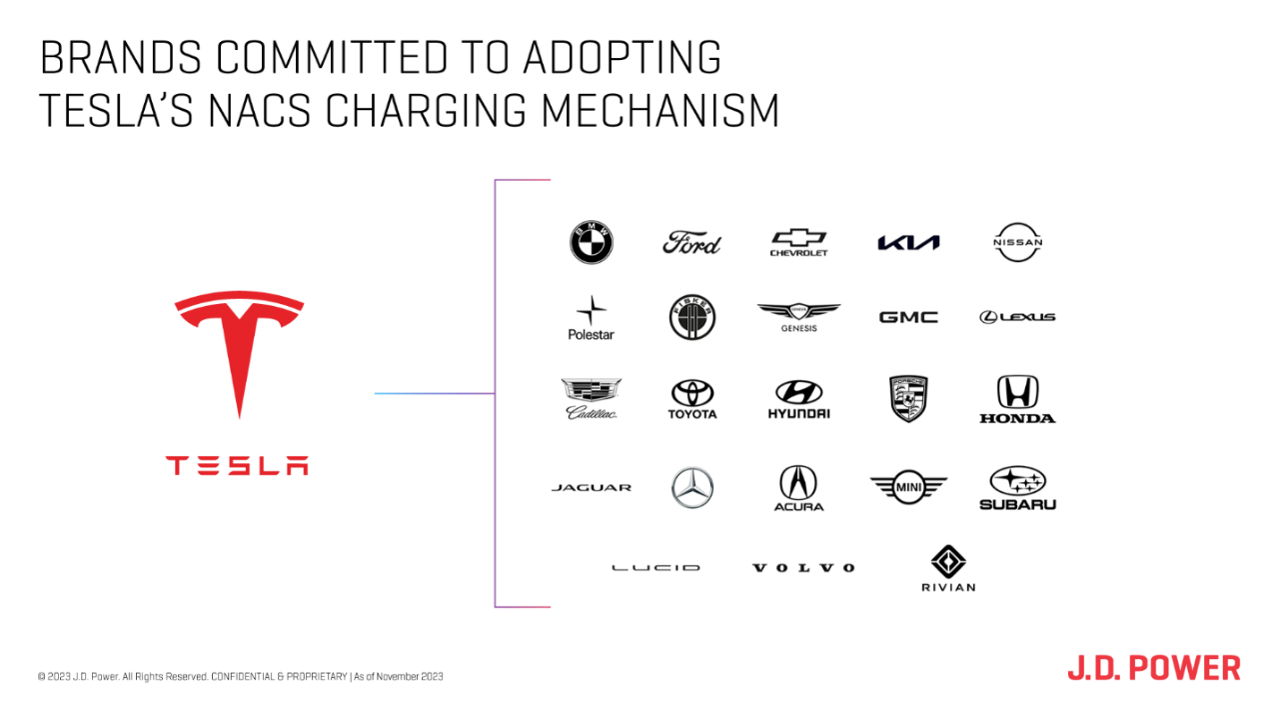 E-Vision Intelligence Report January 2024|F-150 Lighting Price Availability |EV Share 2023|Brands Committed To Adopting Teslas NACS Charging Mechanism