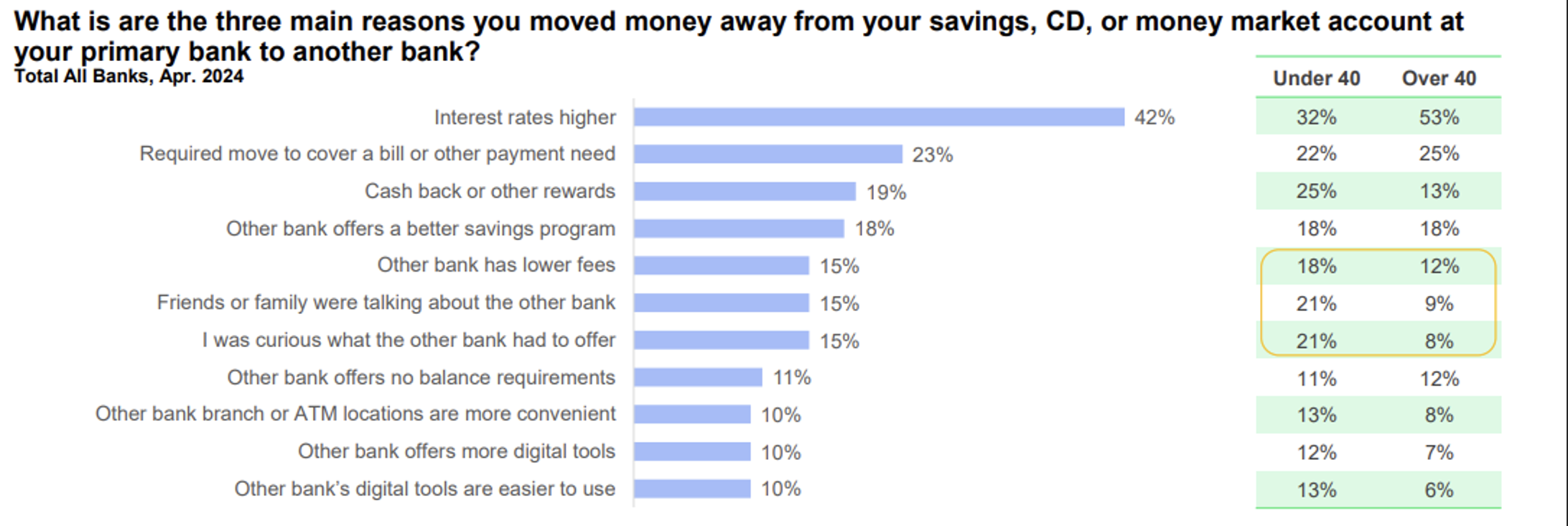 With Savings Account Balances Dropping, Customer Concerns over Rising Prices Intensify