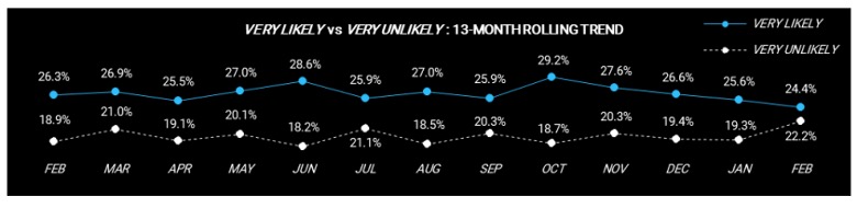very likely vs. very unlikely 