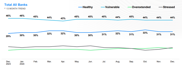 J.D. Power Financial Health Trend January 2025