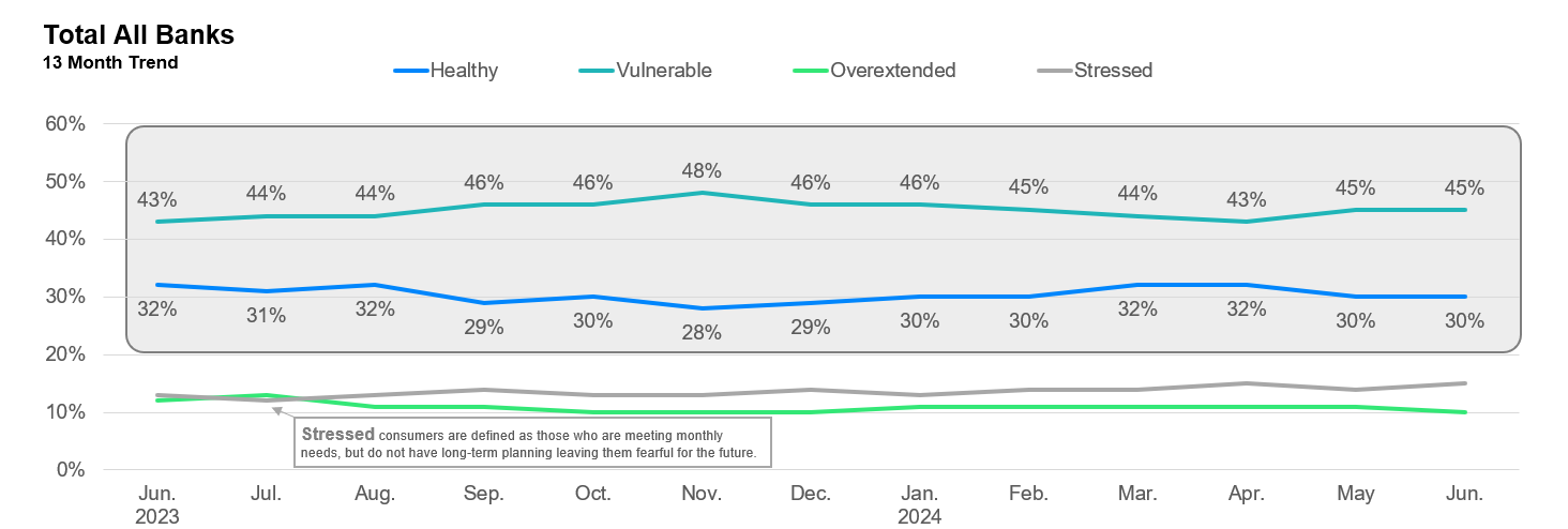 J.D. Power Financial Health Trend July 2024 Image 1