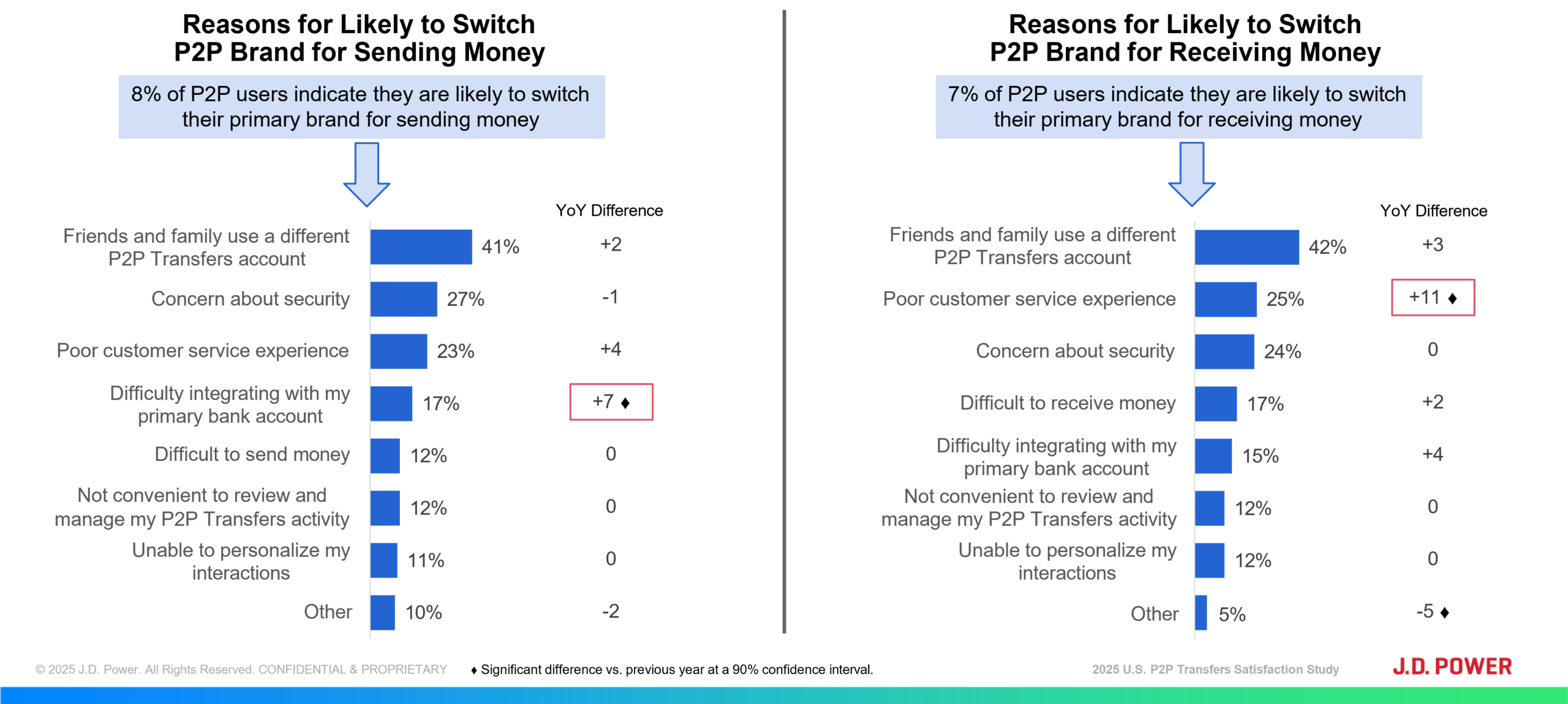 Chart showing reasons consumers would switch P2P brands for sending or receiving money.