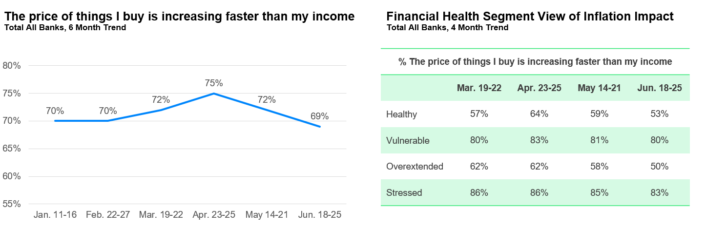 J.D. Power Tracking Consumer Recognition of Inflation July 2024