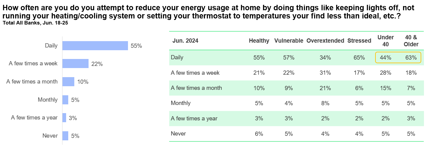 J.D. Power Tracking How Often Do Consumers Try To Reduce Energy Usage