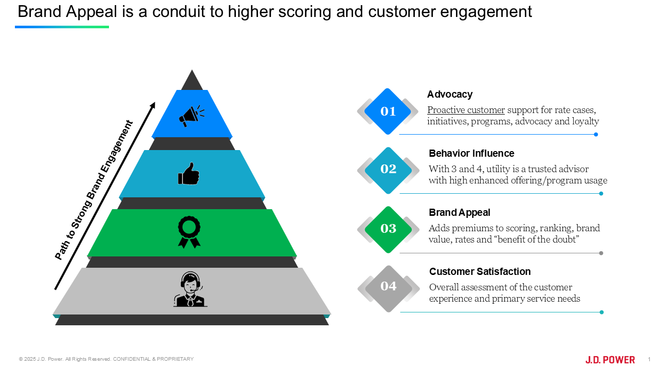 JDP Brand Engagment Pyramid 41125