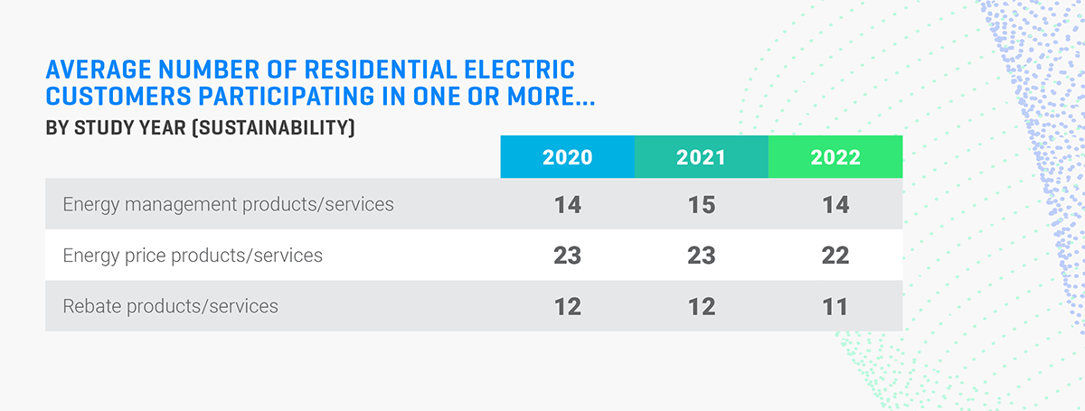 Average Number of Residential Electric Customers Participating in one or more...