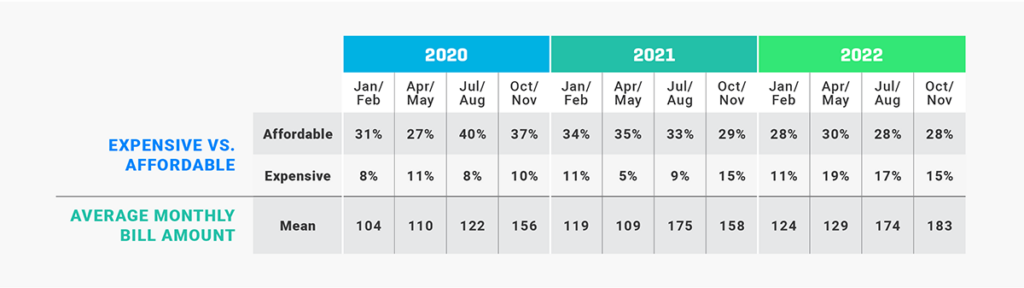 Man Adjusting temperature|Average Number of Residential Electric Customers Participating in one or more...|Average Number of Residential Electric Customers Aware of One or More…|Switched Rate Plan California Only|Chart 4