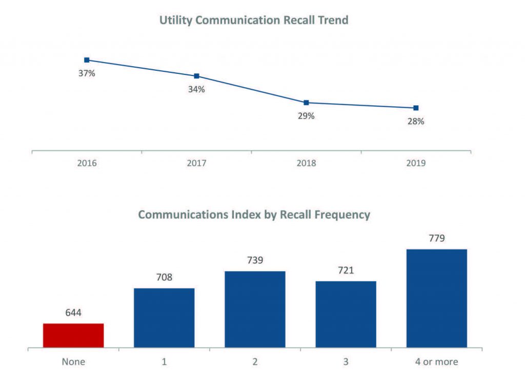 J.D. Power Water Utilities Insights