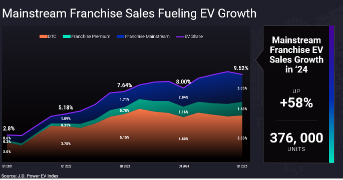 Mainstream franchise sales growth
