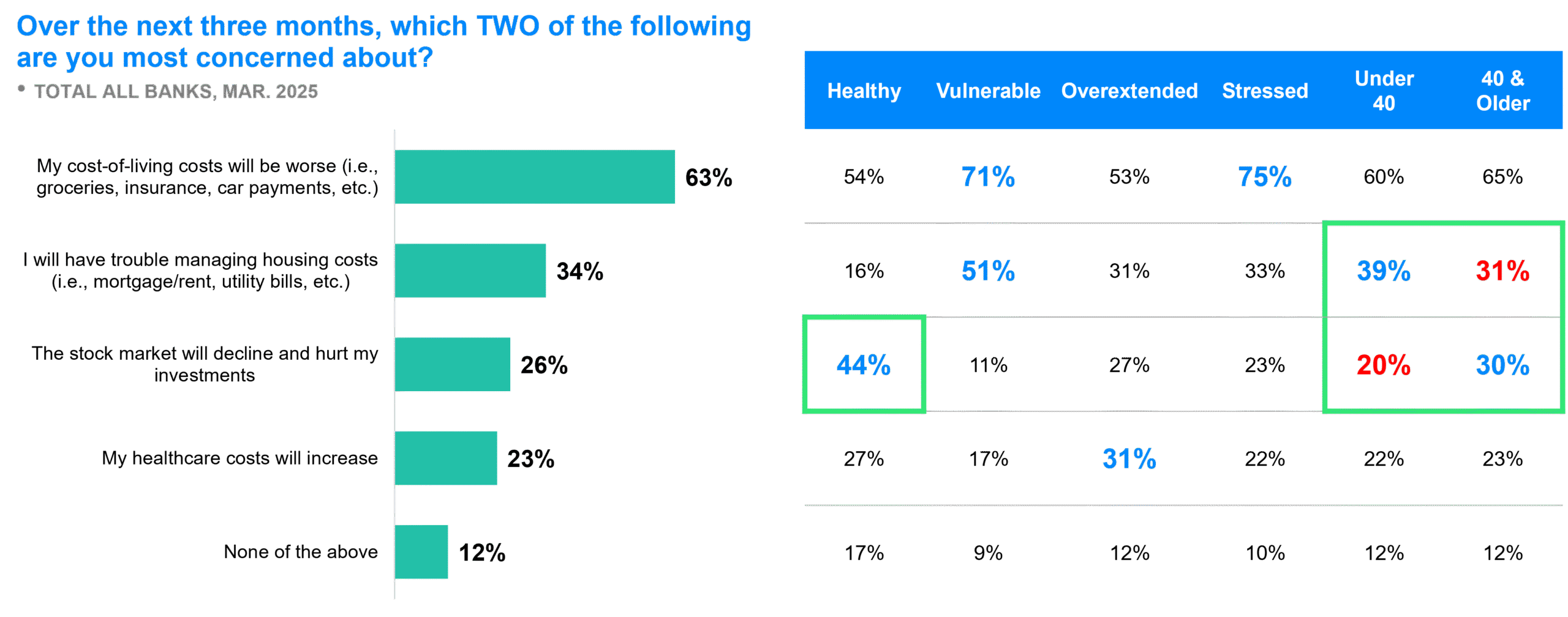 Survey Results: Over the next three months, which TWO of the following are you most concerned about? Data described below.