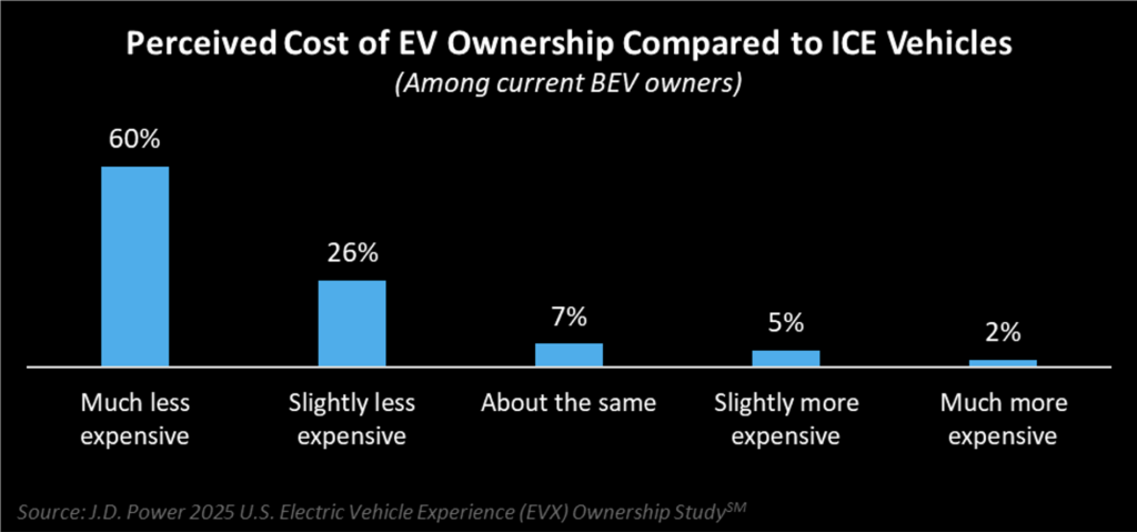 E-Vision November 2025|Overall Likelihood to Consider|Percentage of Auto Shoppers Very Likely to Consider an EV.|Perceived Cost of EV Ownership