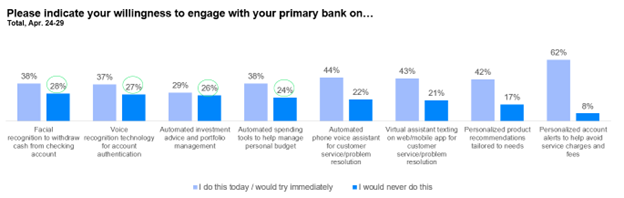 Customers Growing More Optimistic about Potential of AI in Financial Services, But Skepticism Remains