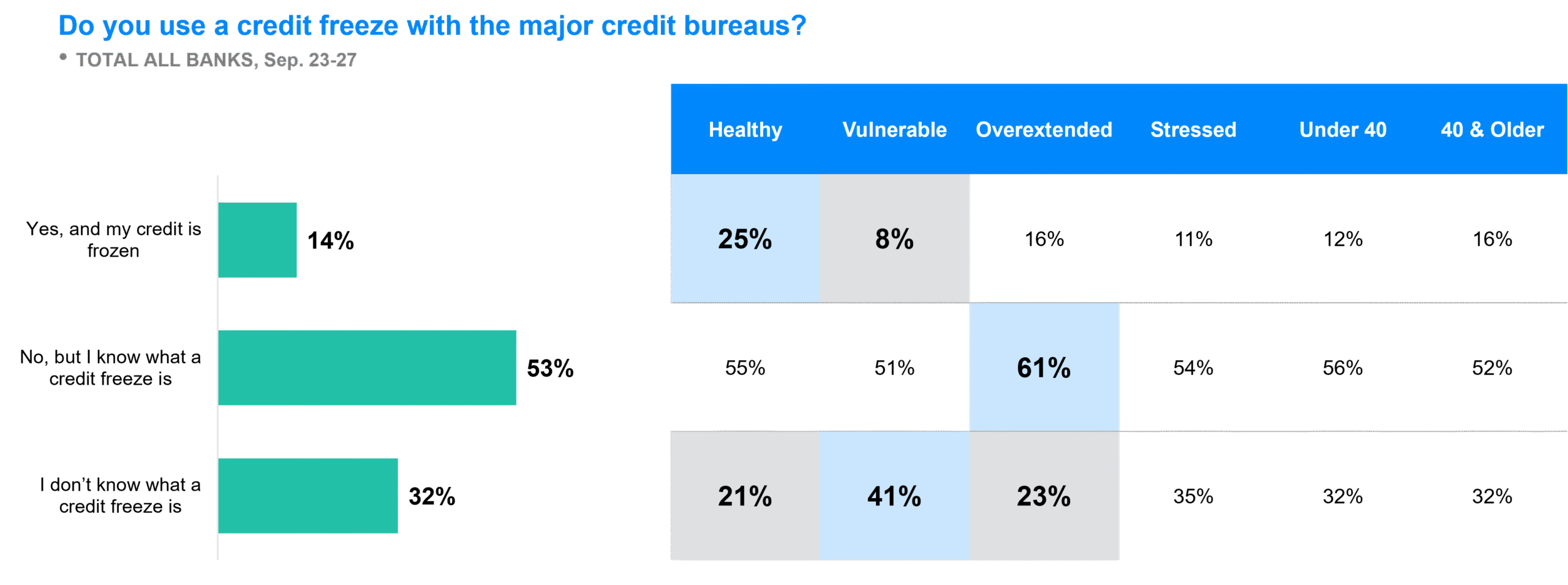 Security Breaches Take Centerstage as Bank Customers Worry About Data Privacy