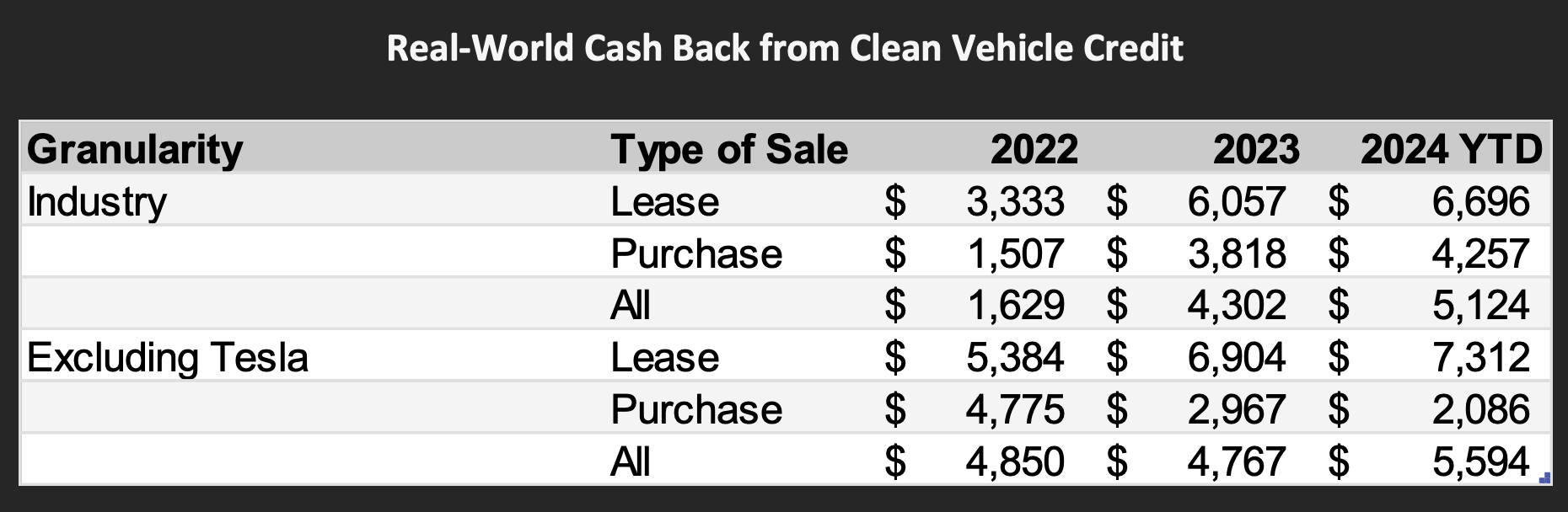 EV Lease Volumes