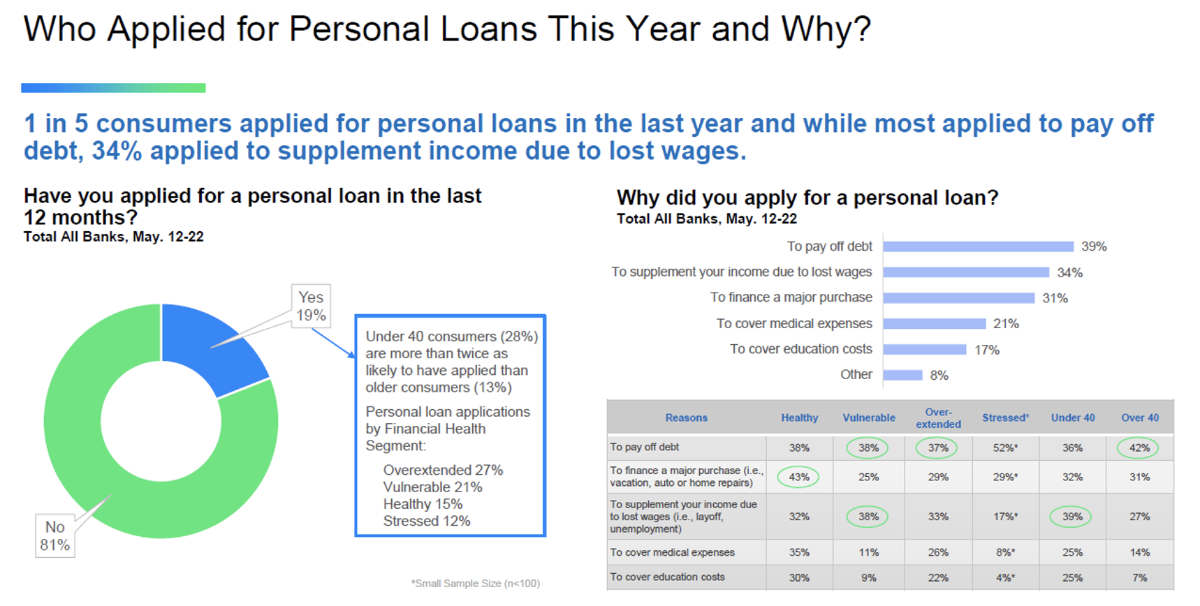 chart of personal loan applications