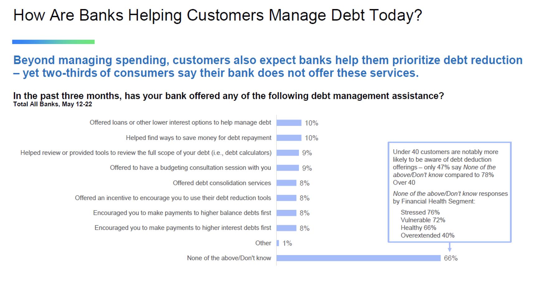 Bank offerings of debt services in a chart