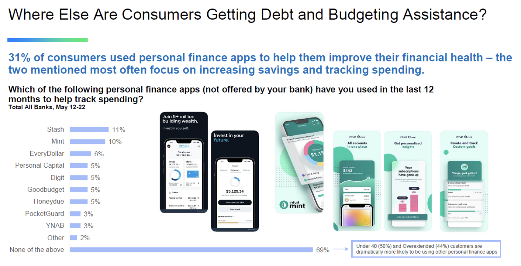 australia-personal-financial-implications-banking-payments-habits|graph showing proportions|graph showing inflation increase|chart of personal loan applications|Bank offerings of debt services in a chart|Personal finance apps are used for debt tracking