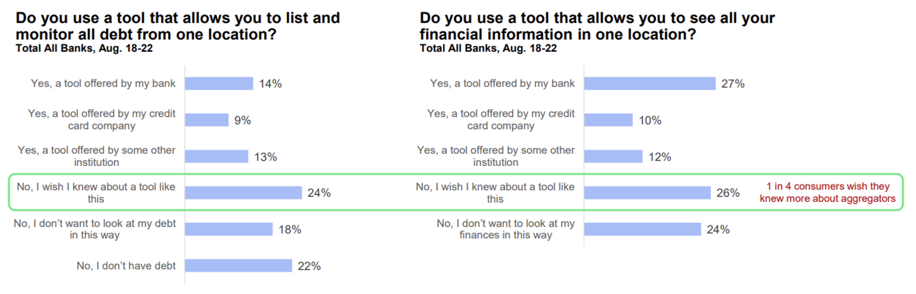Graph showing who uses tools to monitor debt