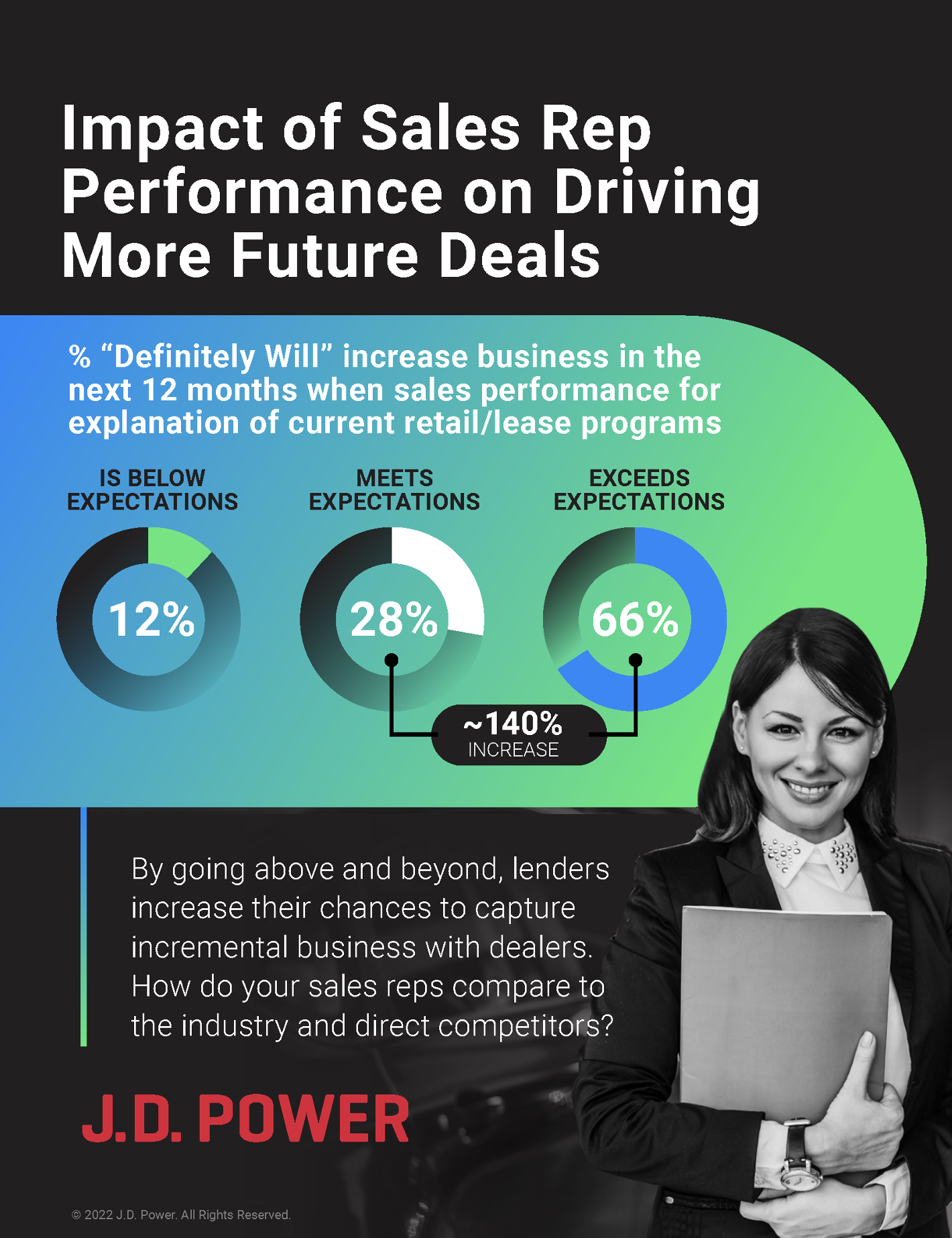 Fewer Opportunities Require Auto Lender Sales Reps to Exceed Dealer Expectations