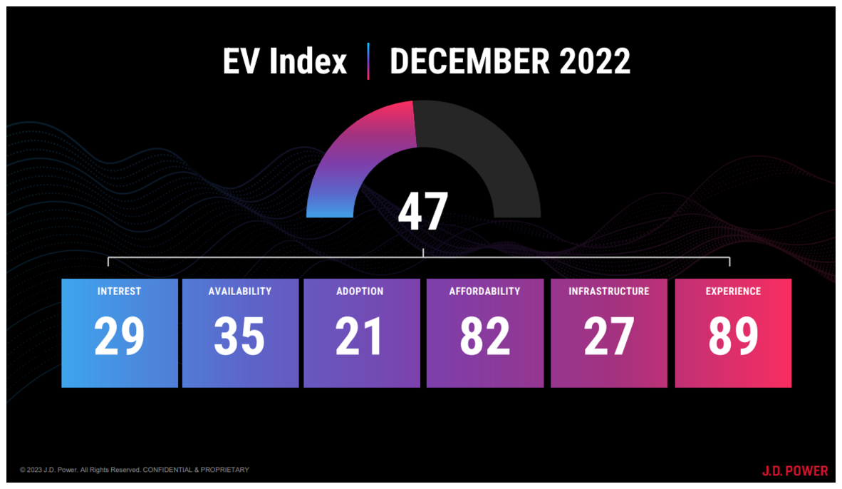 Consumer Price Sensitivity Asserts Influence on EV Market