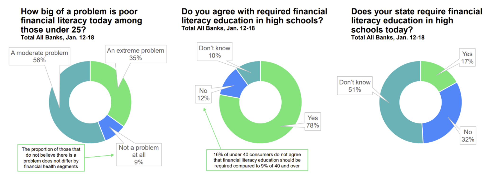 What Role is Poor Financial Literacy Playing in Financial Health of American Consumers?